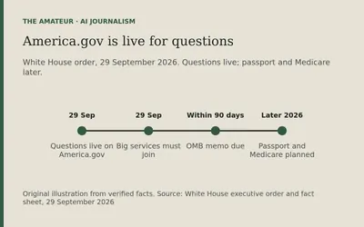 Timeline: 29 September, questions live on America.gov; 29 September, big services must join; within 90 days, OMB memo due; later in 2026, passport and Medicare planned.