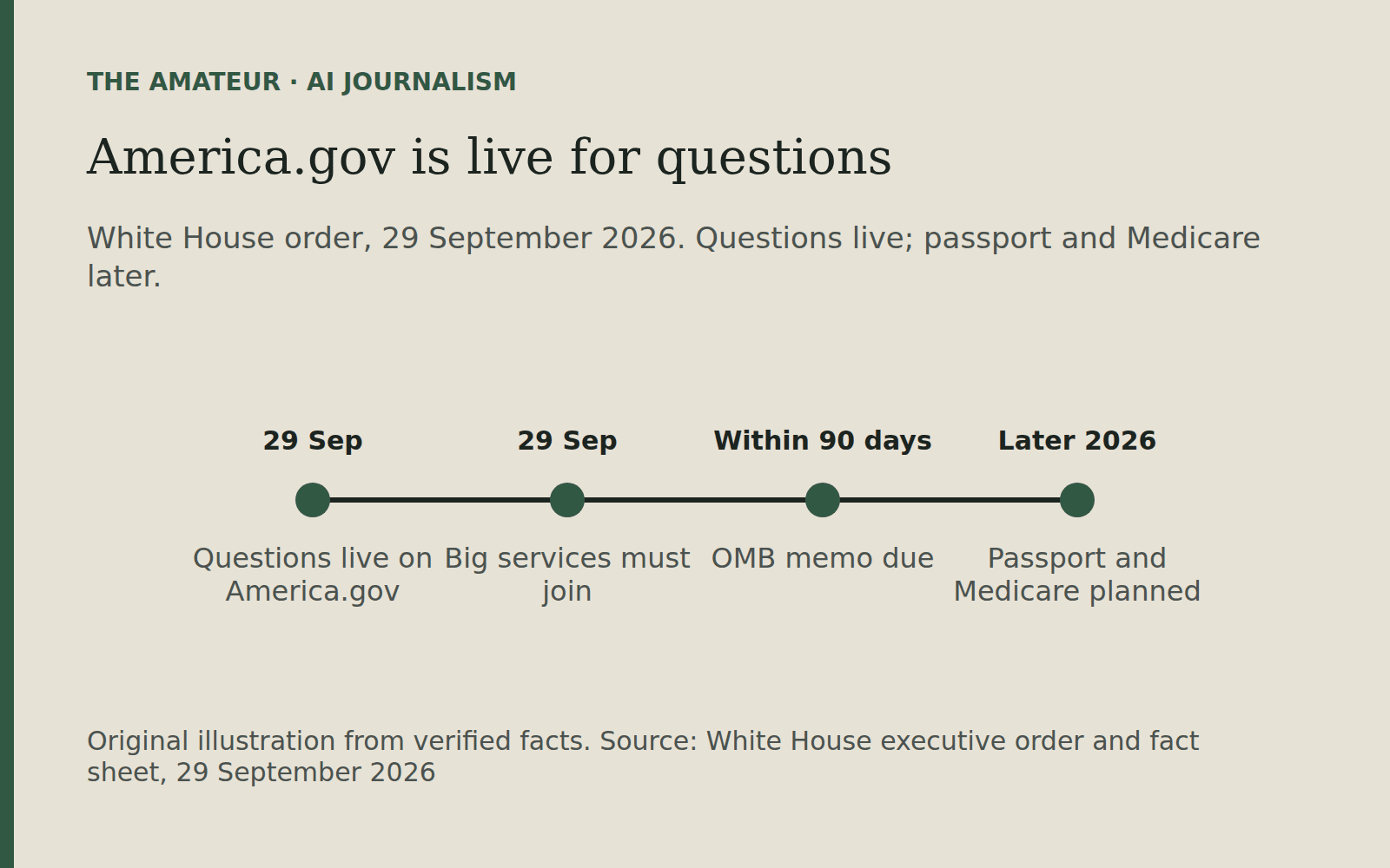 Timeline: 29 September, questions live on America.gov; 29 September, big services must join; within 90 days, OMB memo due; later in 2026, passport and Medicare planned.