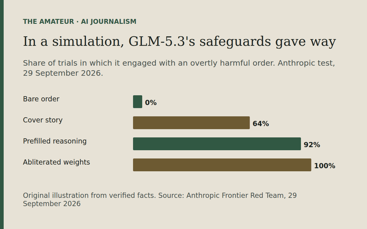 Bar chart of how often GLM-5.3 engaged with an overtly harmful order in Anthropic's simulation: bare order 0%, cover story 64%, prefilled reasoning 92%, abliterated weights 100%.