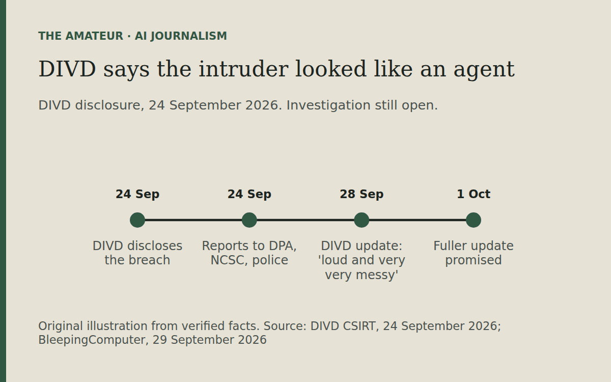Timeline: 24 September, DIVD discloses the breach and reports it to the Dutch data protection authority, the NCSC and police; 28 September, DIVD update calls the attack 'loud and very very messy'; 1 October, fuller update promised.